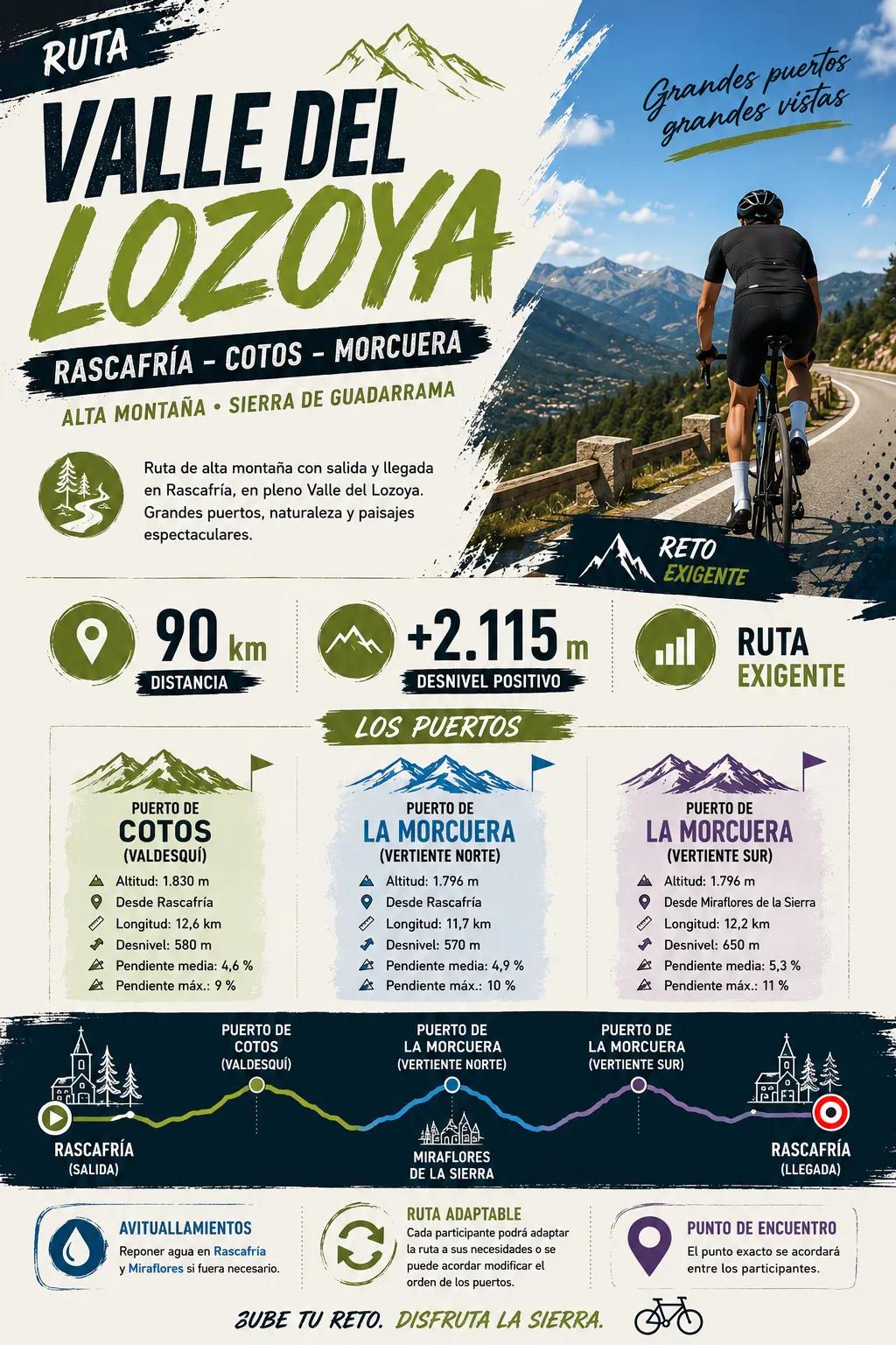 Puertos: La Morcuera (doble vertiente ) y Cotos -Valdesquí