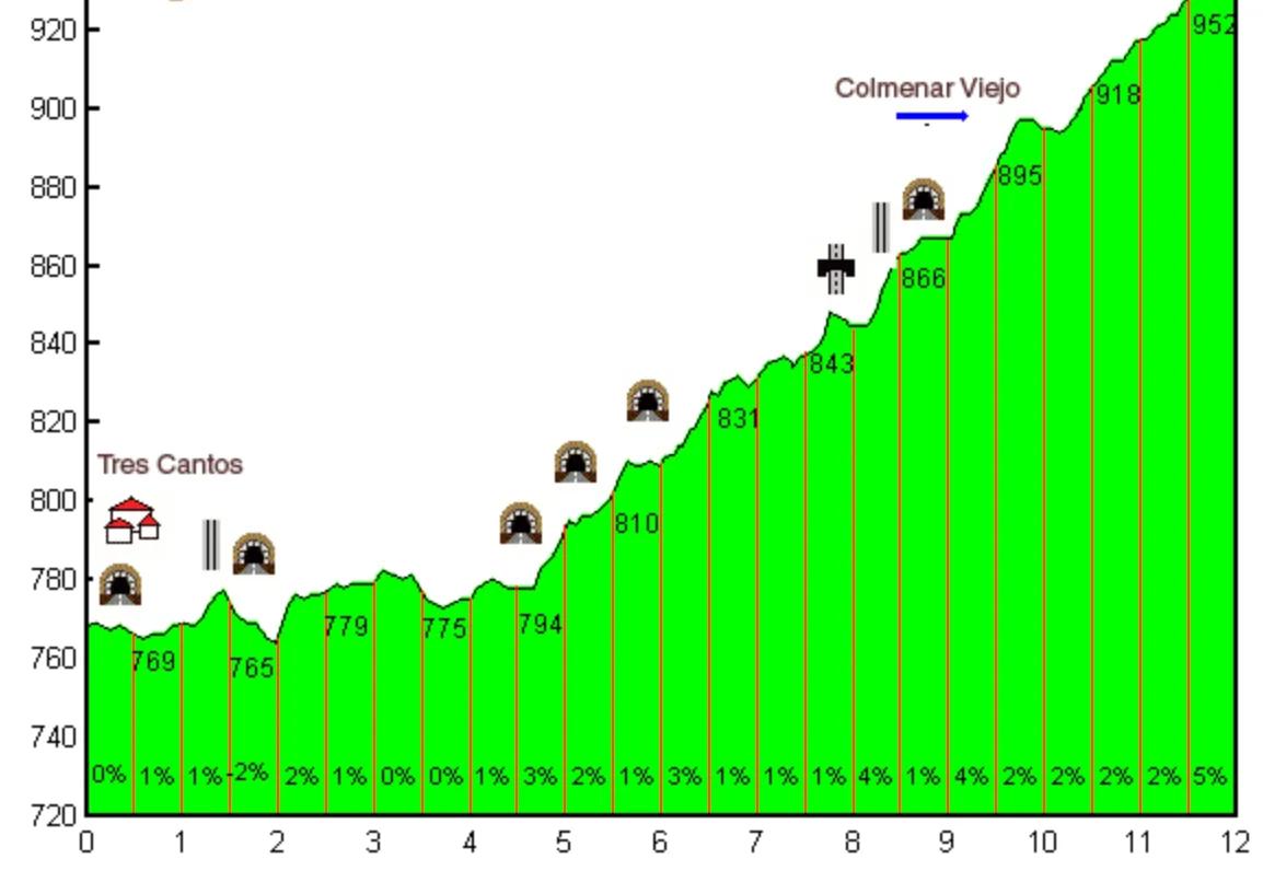 Carril bici de Colmenar: de Madrid a Soto del Real