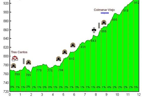 Carril bici de Colmenar: de Madrid a Soto del Real